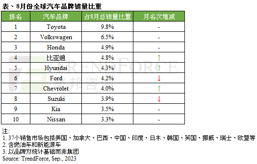 比亚迪8月销量超现代、福特 跻身成全球第四大车企